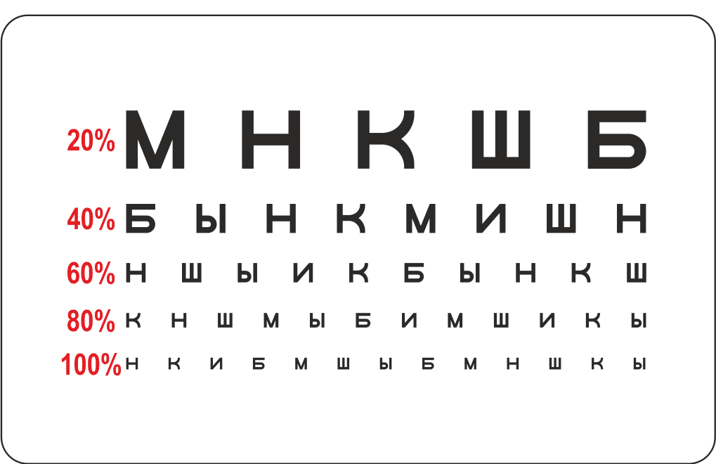 Як зрозуміти, наскільки чітко бачить око
